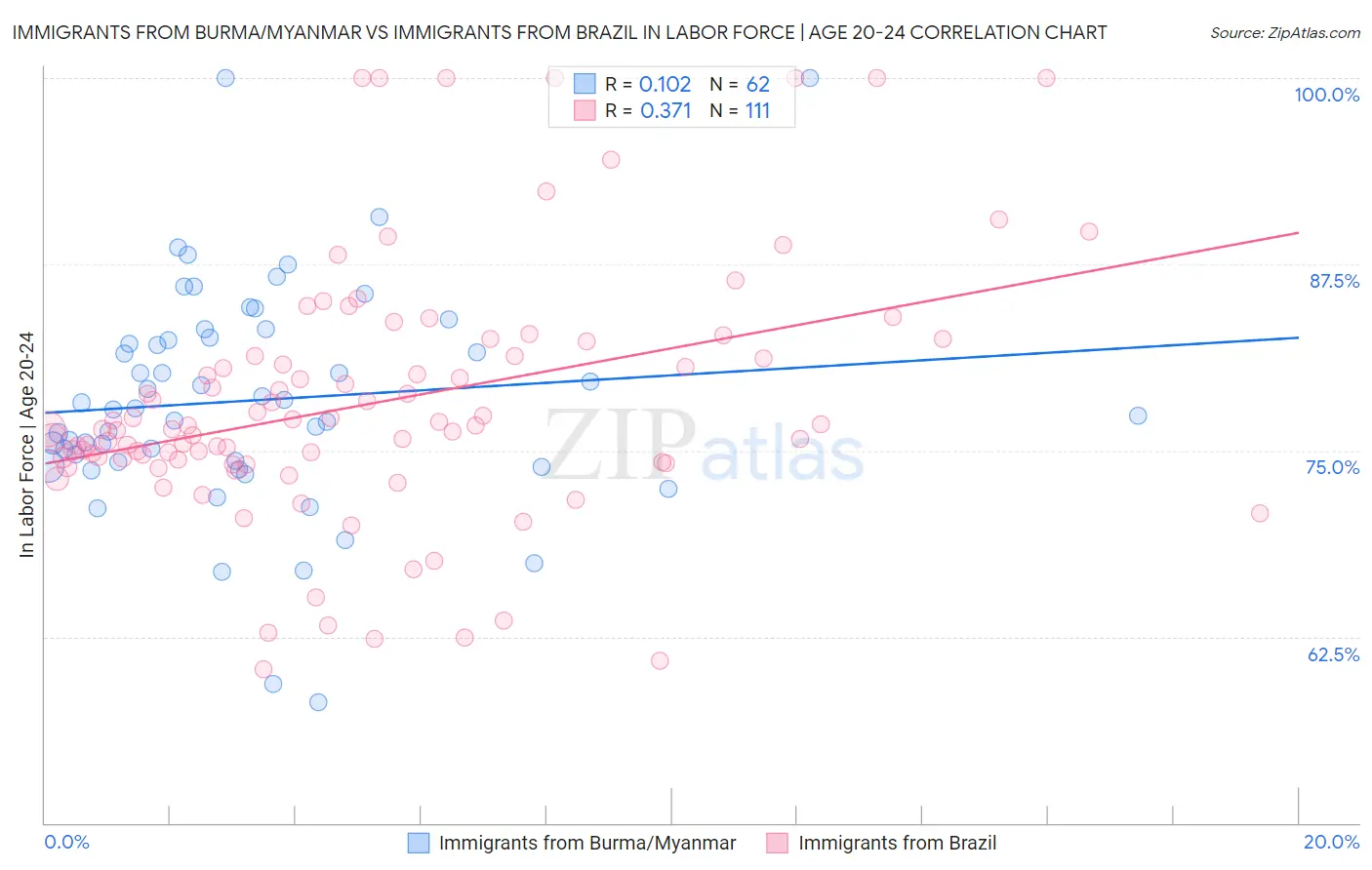 Immigrants from Burma/Myanmar vs Immigrants from Brazil In Labor Force | Age 20-24