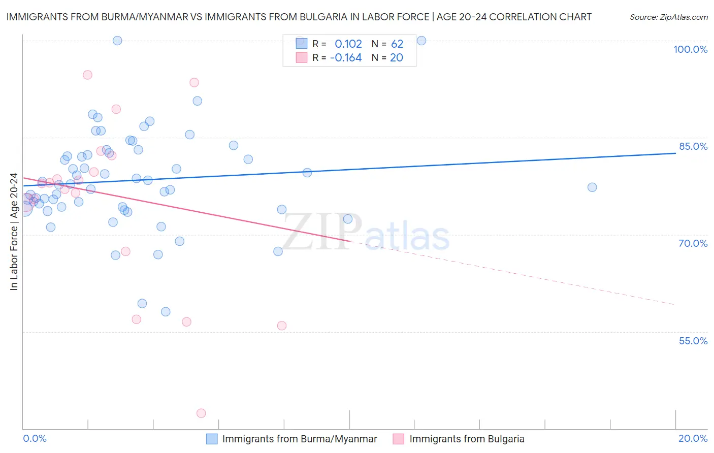 Immigrants from Burma/Myanmar vs Immigrants from Bulgaria In Labor Force | Age 20-24