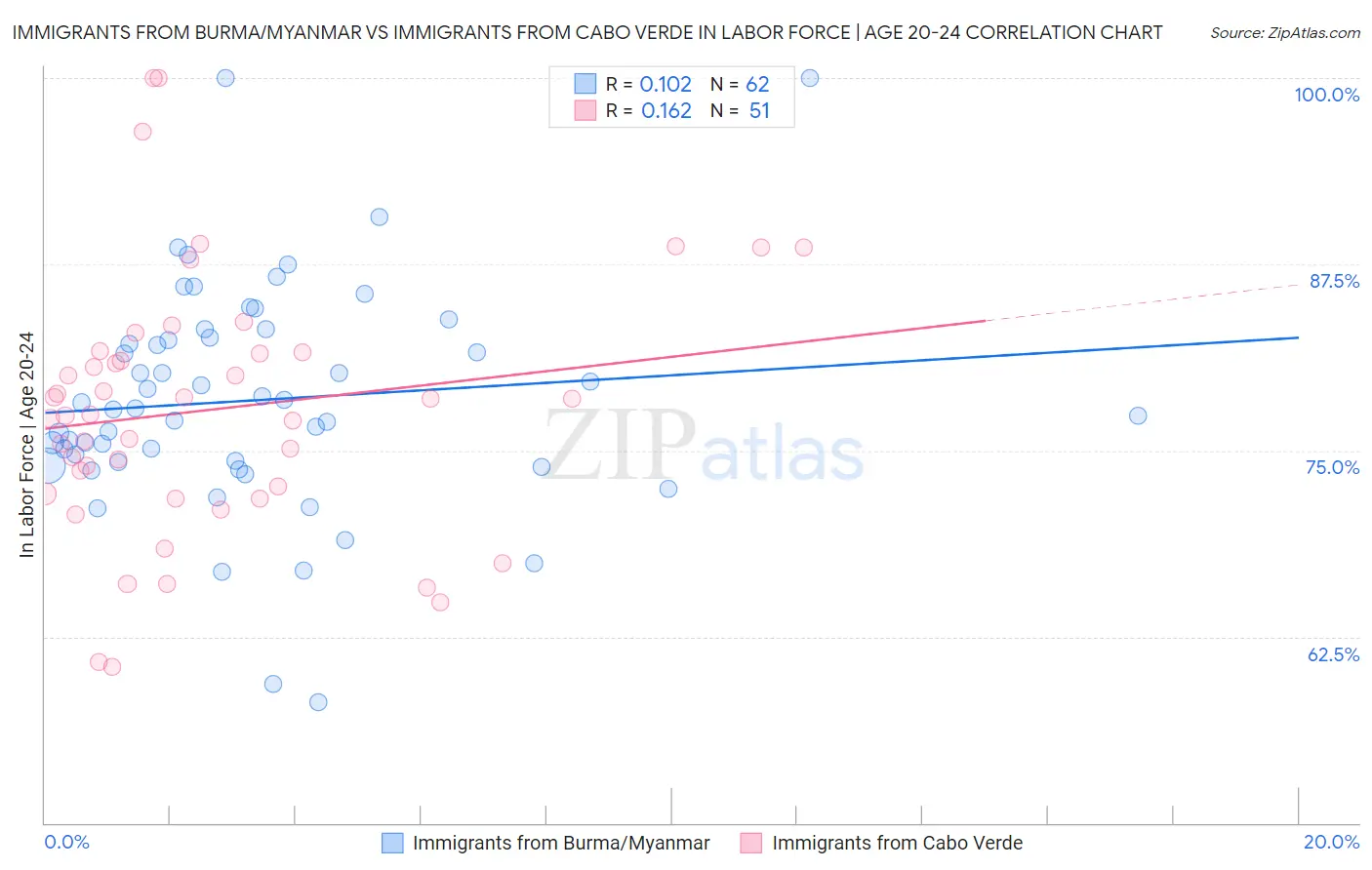 Immigrants from Burma/Myanmar vs Immigrants from Cabo Verde In Labor Force | Age 20-24