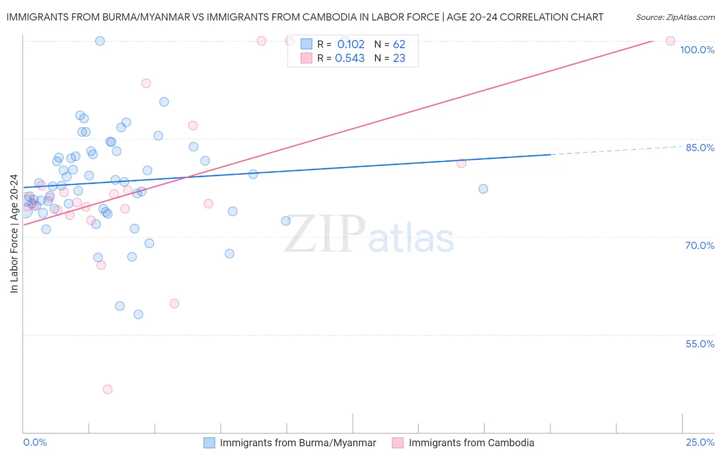 Immigrants from Burma/Myanmar vs Immigrants from Cambodia In Labor Force | Age 20-24