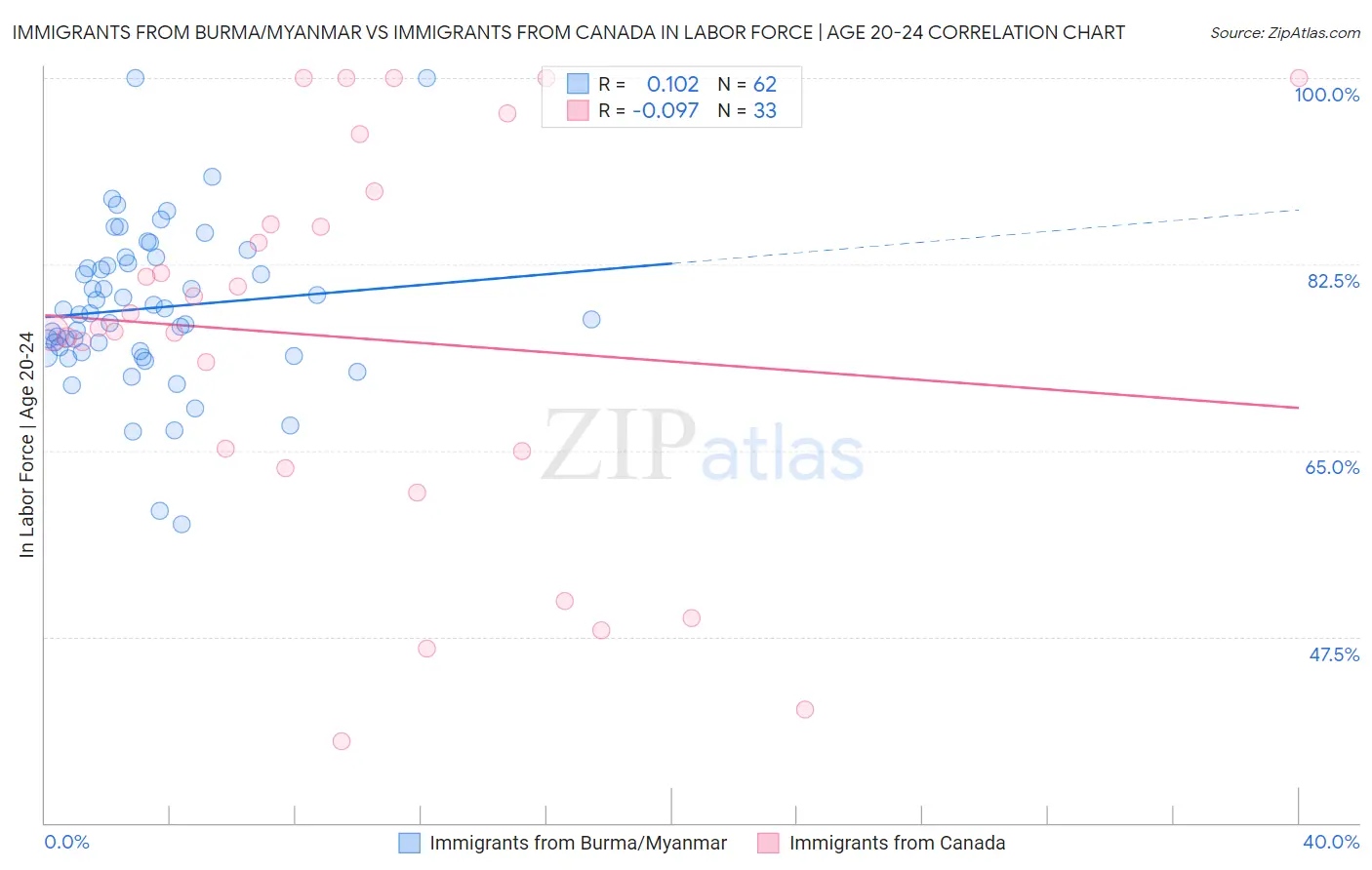 Immigrants from Burma/Myanmar vs Immigrants from Canada In Labor Force | Age 20-24