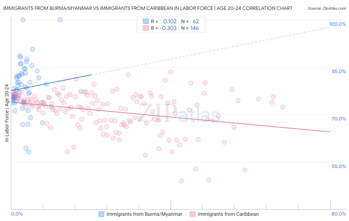 Immigrants from Burma/Myanmar vs Immigrants from Caribbean In Labor Force | Age 20-24