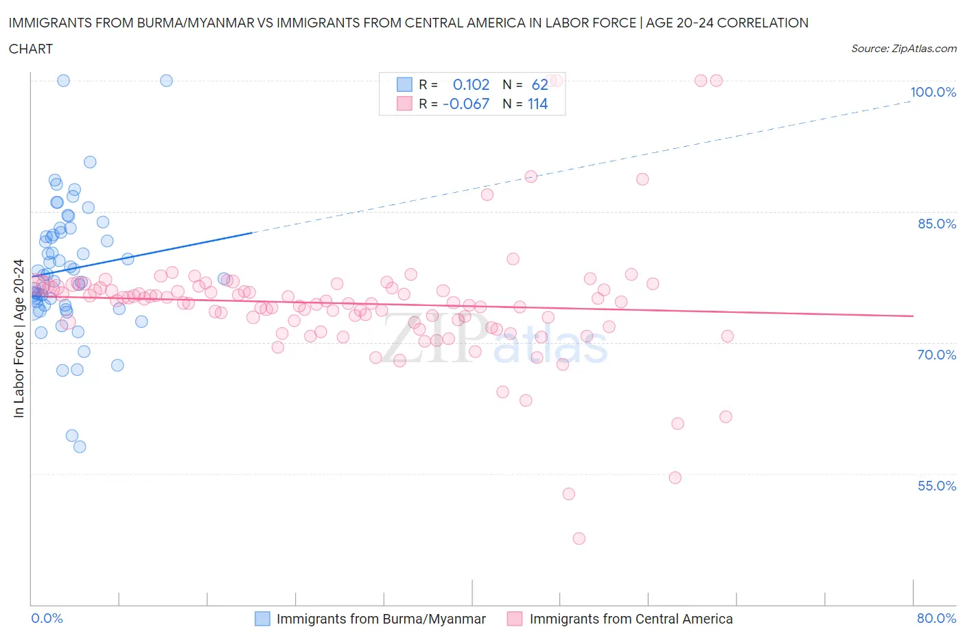 Immigrants from Burma/Myanmar vs Immigrants from Central America In Labor Force | Age 20-24