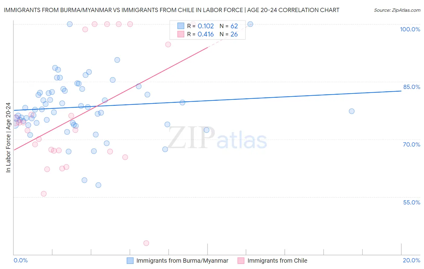 Immigrants from Burma/Myanmar vs Immigrants from Chile In Labor Force | Age 20-24