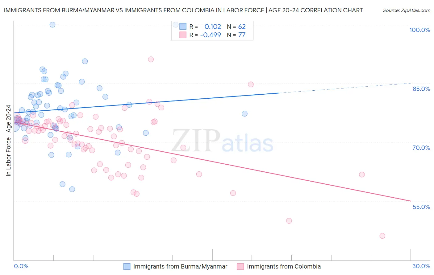 Immigrants from Burma/Myanmar vs Immigrants from Colombia In Labor Force | Age 20-24