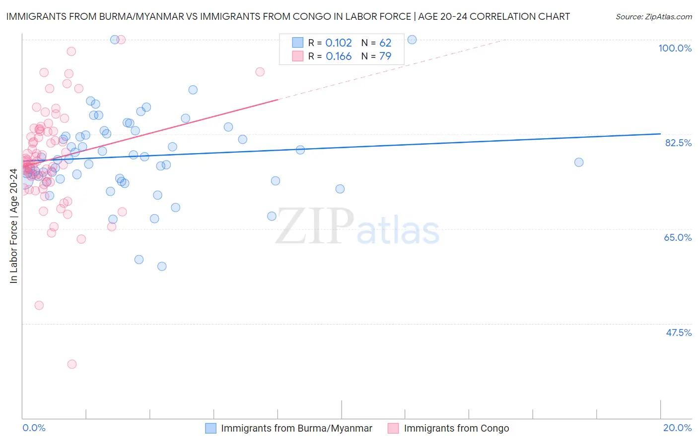 Immigrants from Burma/Myanmar vs Immigrants from Congo In Labor Force | Age 20-24