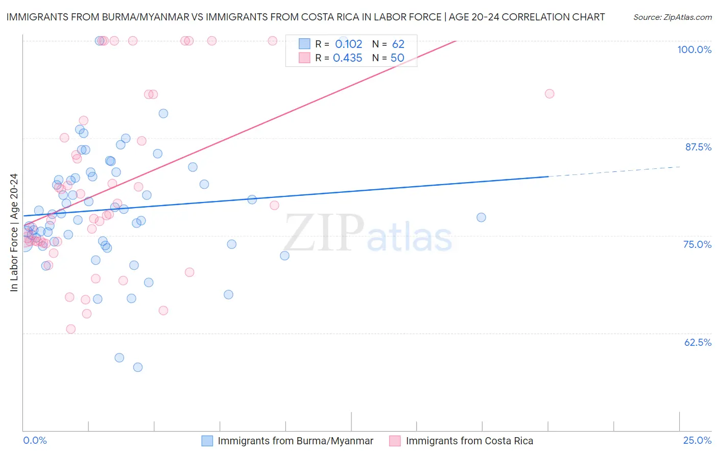 Immigrants from Burma/Myanmar vs Immigrants from Costa Rica In Labor Force | Age 20-24