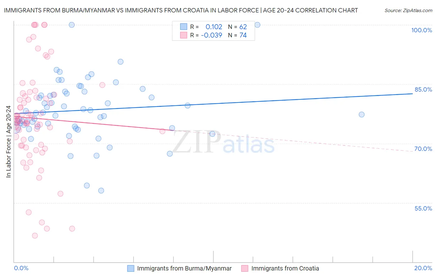 Immigrants from Burma/Myanmar vs Immigrants from Croatia In Labor Force | Age 20-24