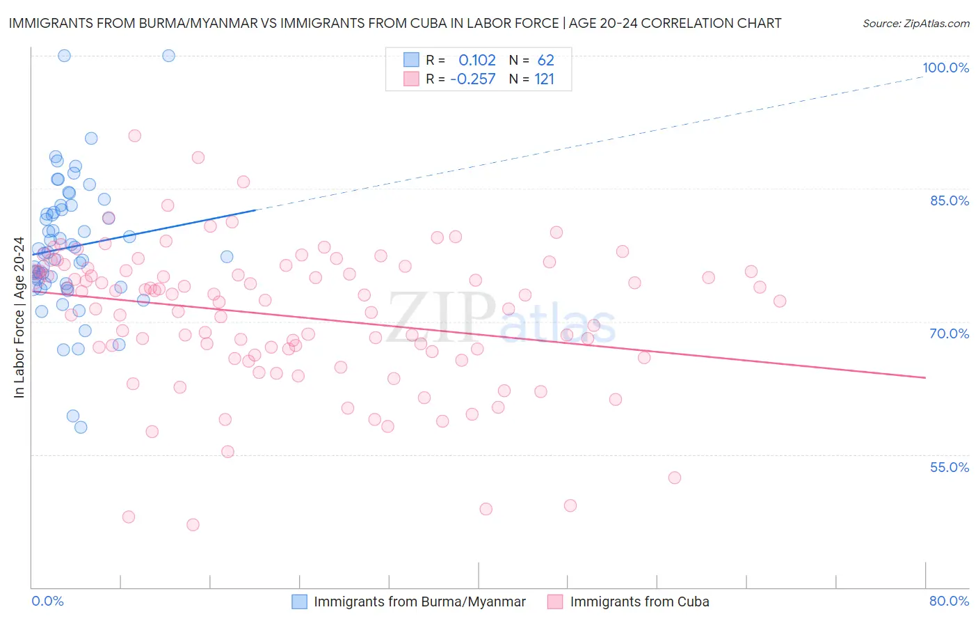 Immigrants from Burma/Myanmar vs Immigrants from Cuba In Labor Force | Age 20-24
