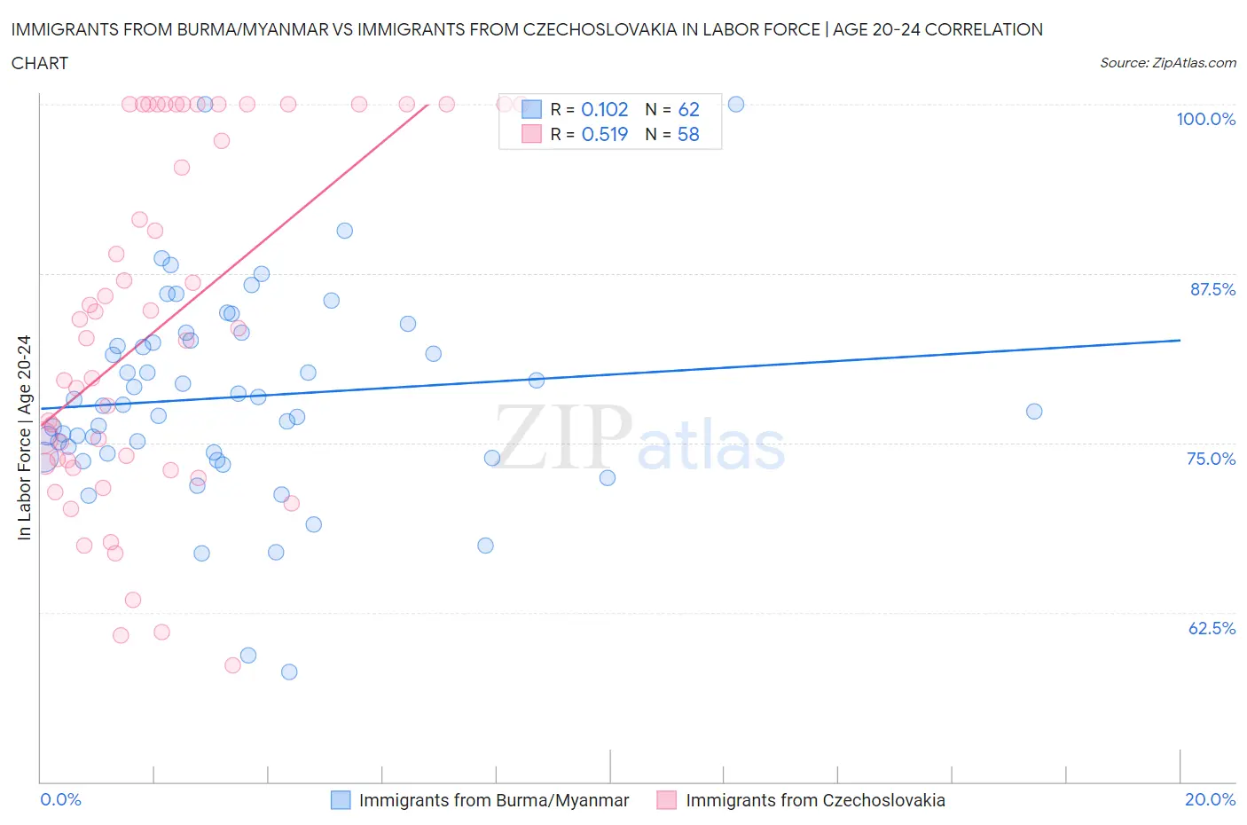 Immigrants from Burma/Myanmar vs Immigrants from Czechoslovakia In Labor Force | Age 20-24