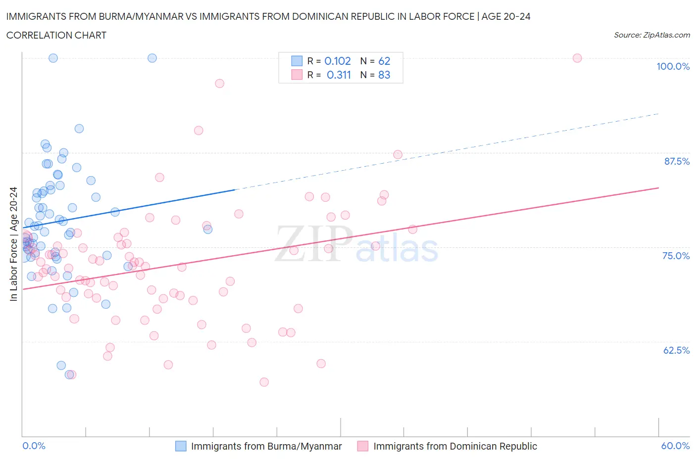 Immigrants from Burma/Myanmar vs Immigrants from Dominican Republic In Labor Force | Age 20-24