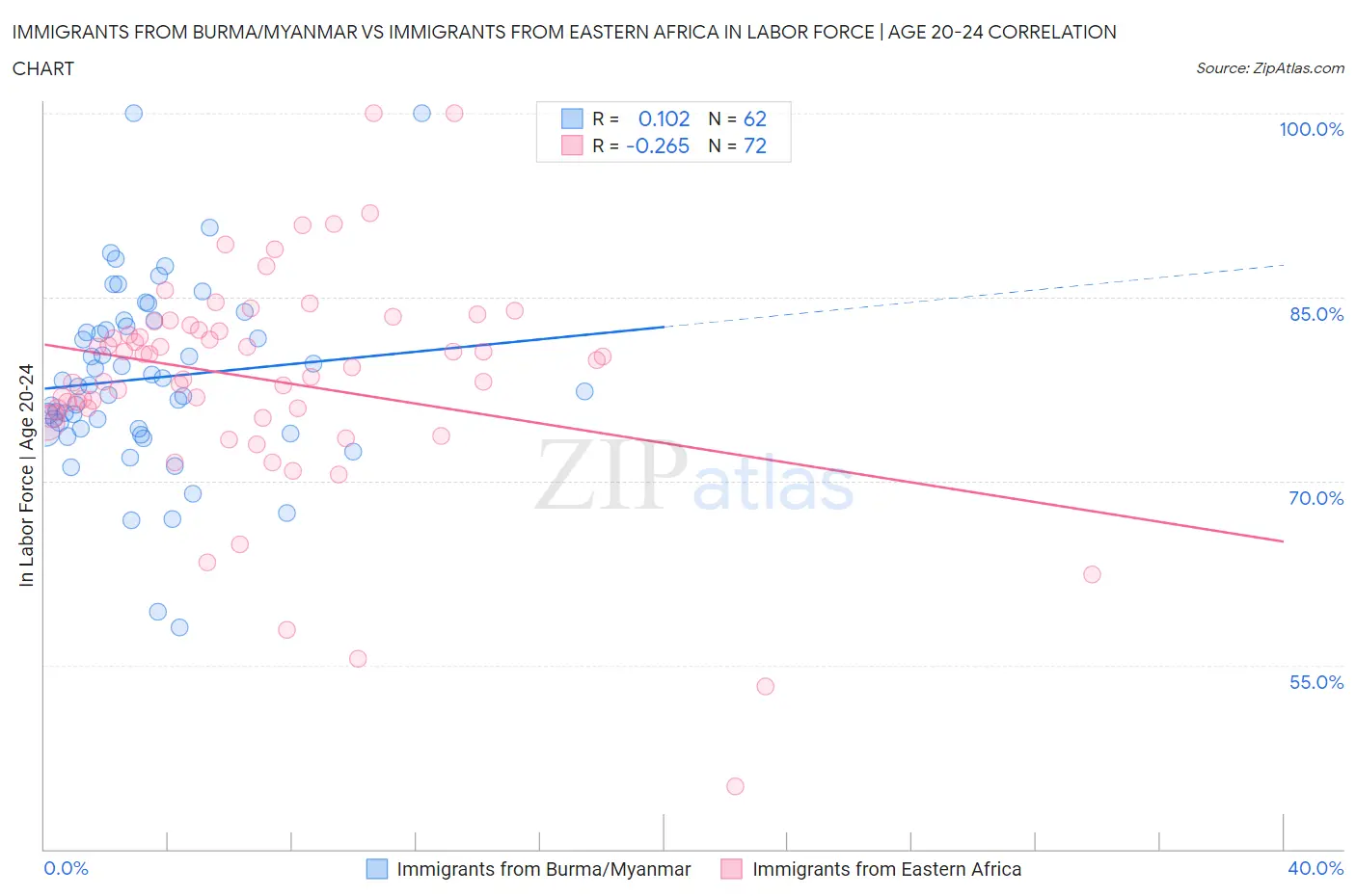 Immigrants from Burma/Myanmar vs Immigrants from Eastern Africa In Labor Force | Age 20-24