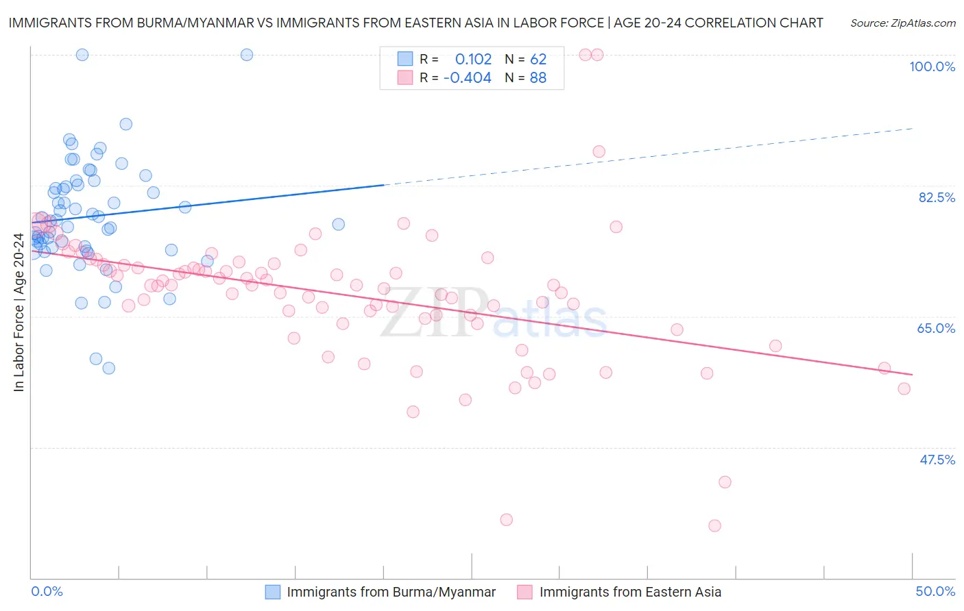 Immigrants from Burma/Myanmar vs Immigrants from Eastern Asia In Labor Force | Age 20-24