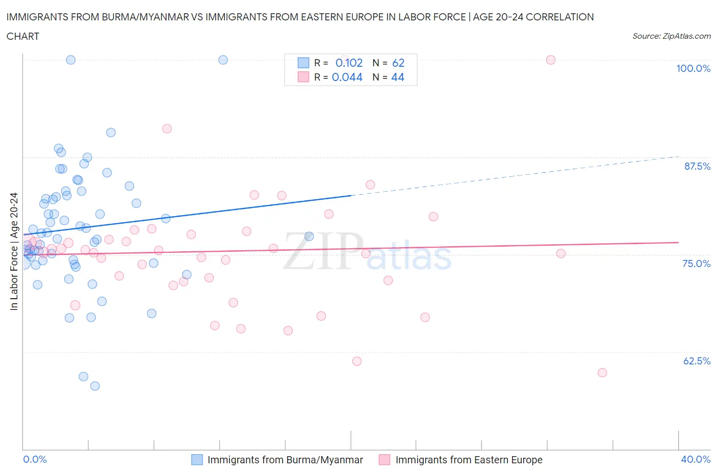 Immigrants from Burma/Myanmar vs Immigrants from Eastern Europe In Labor Force | Age 20-24