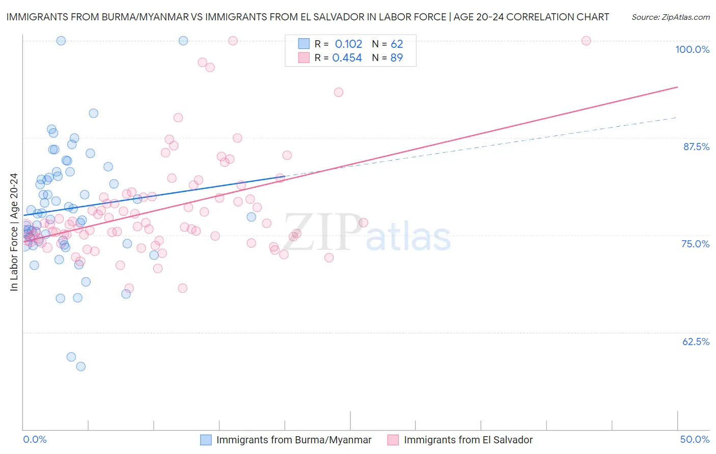 Immigrants from Burma/Myanmar vs Immigrants from El Salvador In Labor Force | Age 20-24