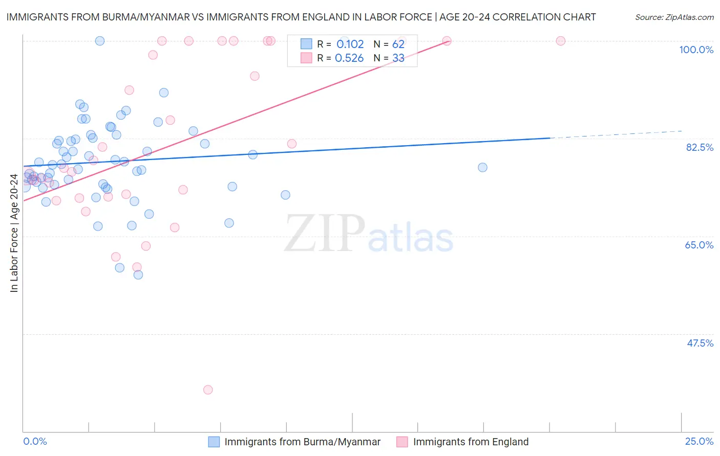Immigrants from Burma/Myanmar vs Immigrants from England In Labor Force | Age 20-24