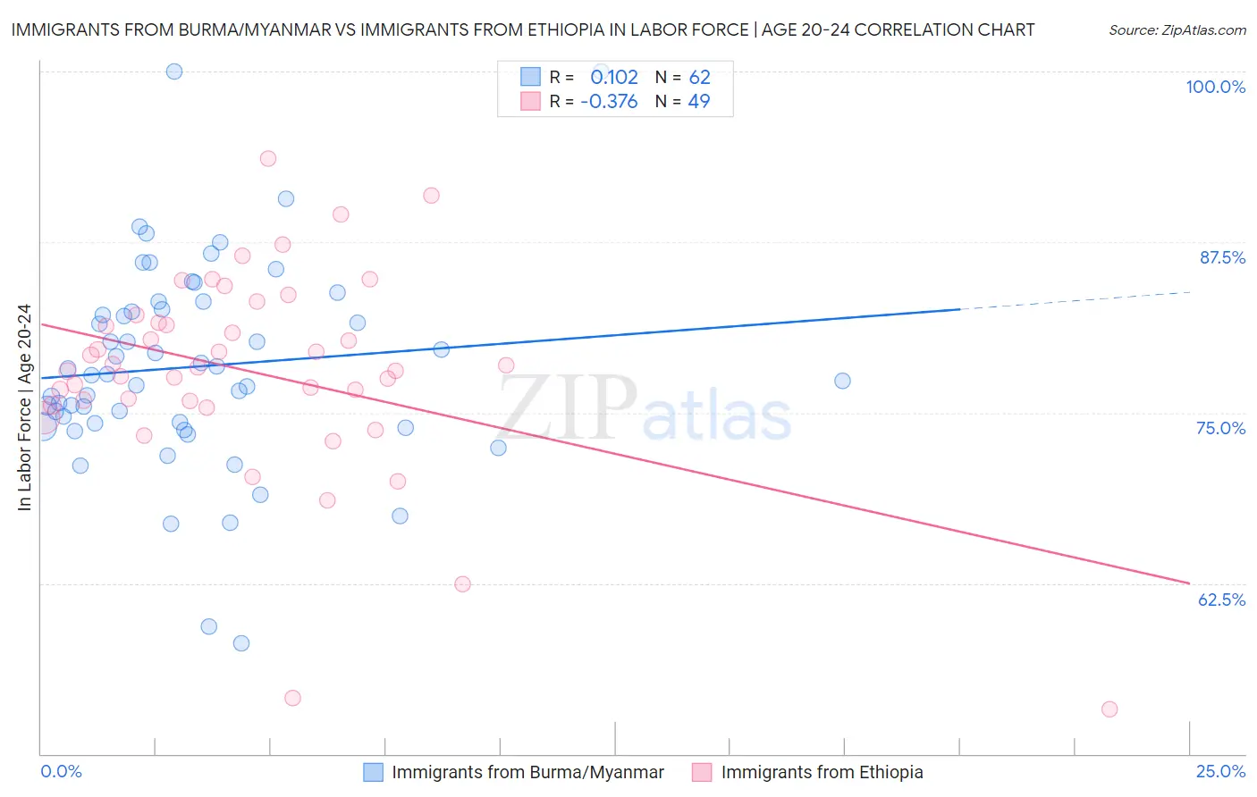 Immigrants from Burma/Myanmar vs Immigrants from Ethiopia In Labor Force | Age 20-24