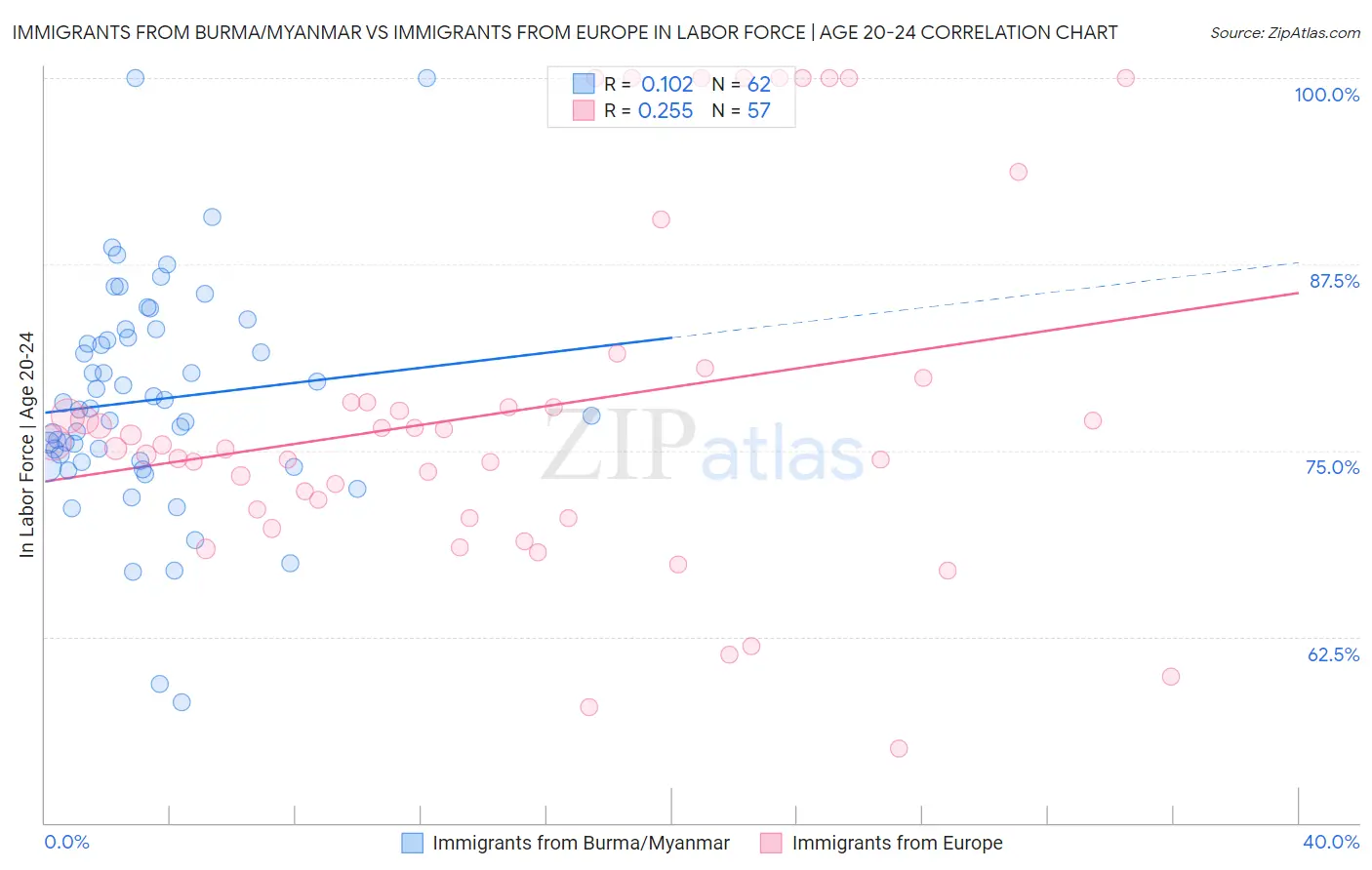 Immigrants from Burma/Myanmar vs Immigrants from Europe In Labor Force | Age 20-24