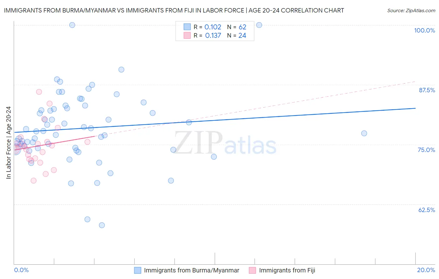 Immigrants from Burma/Myanmar vs Immigrants from Fiji In Labor Force | Age 20-24