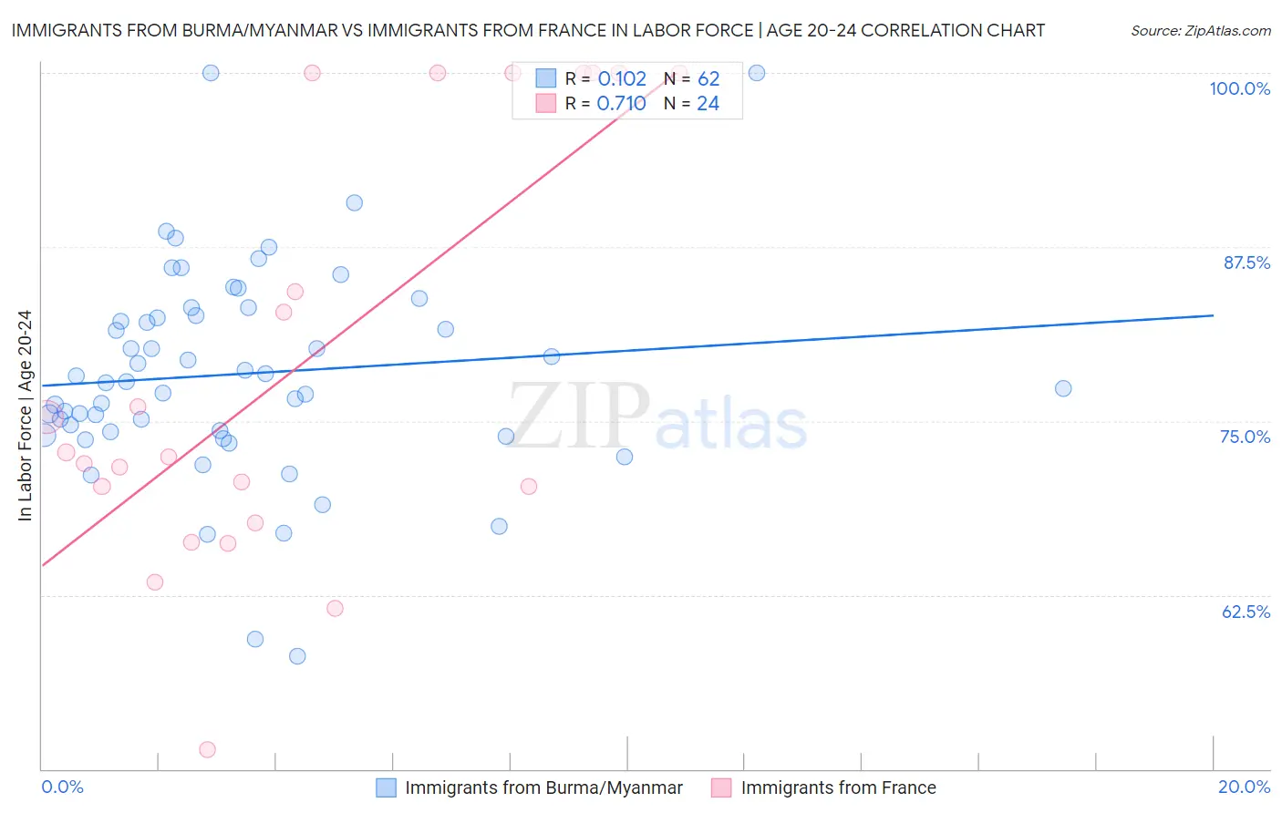 Immigrants from Burma/Myanmar vs Immigrants from France In Labor Force | Age 20-24