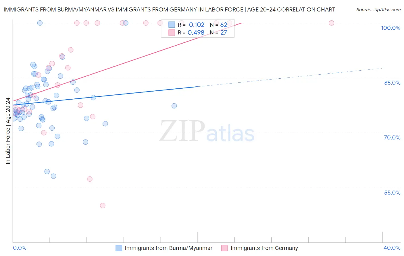 Immigrants from Burma/Myanmar vs Immigrants from Germany In Labor Force | Age 20-24