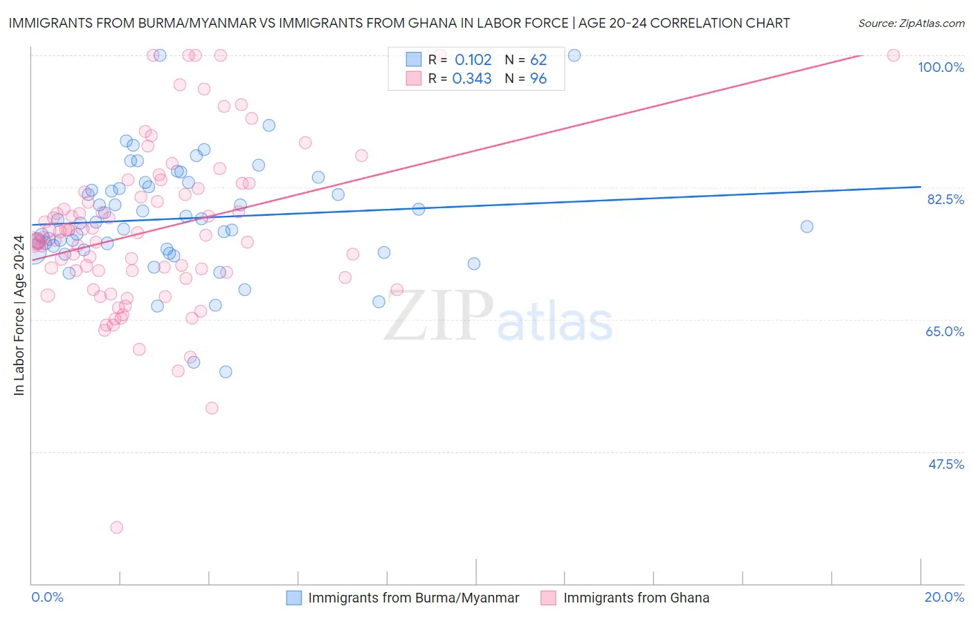 Immigrants from Burma/Myanmar vs Immigrants from Ghana In Labor Force | Age 20-24