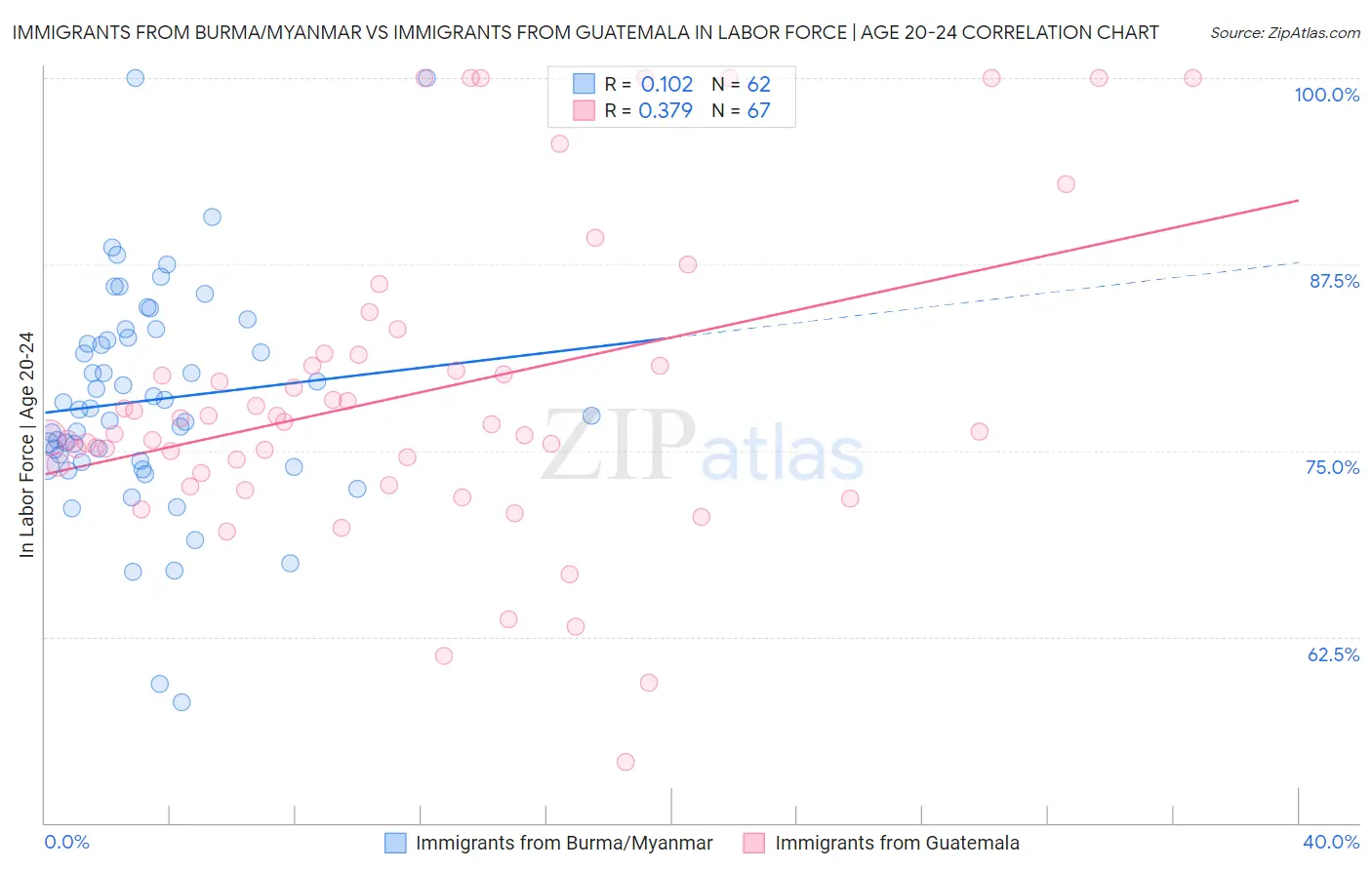 Immigrants from Burma/Myanmar vs Immigrants from Guatemala In Labor Force | Age 20-24