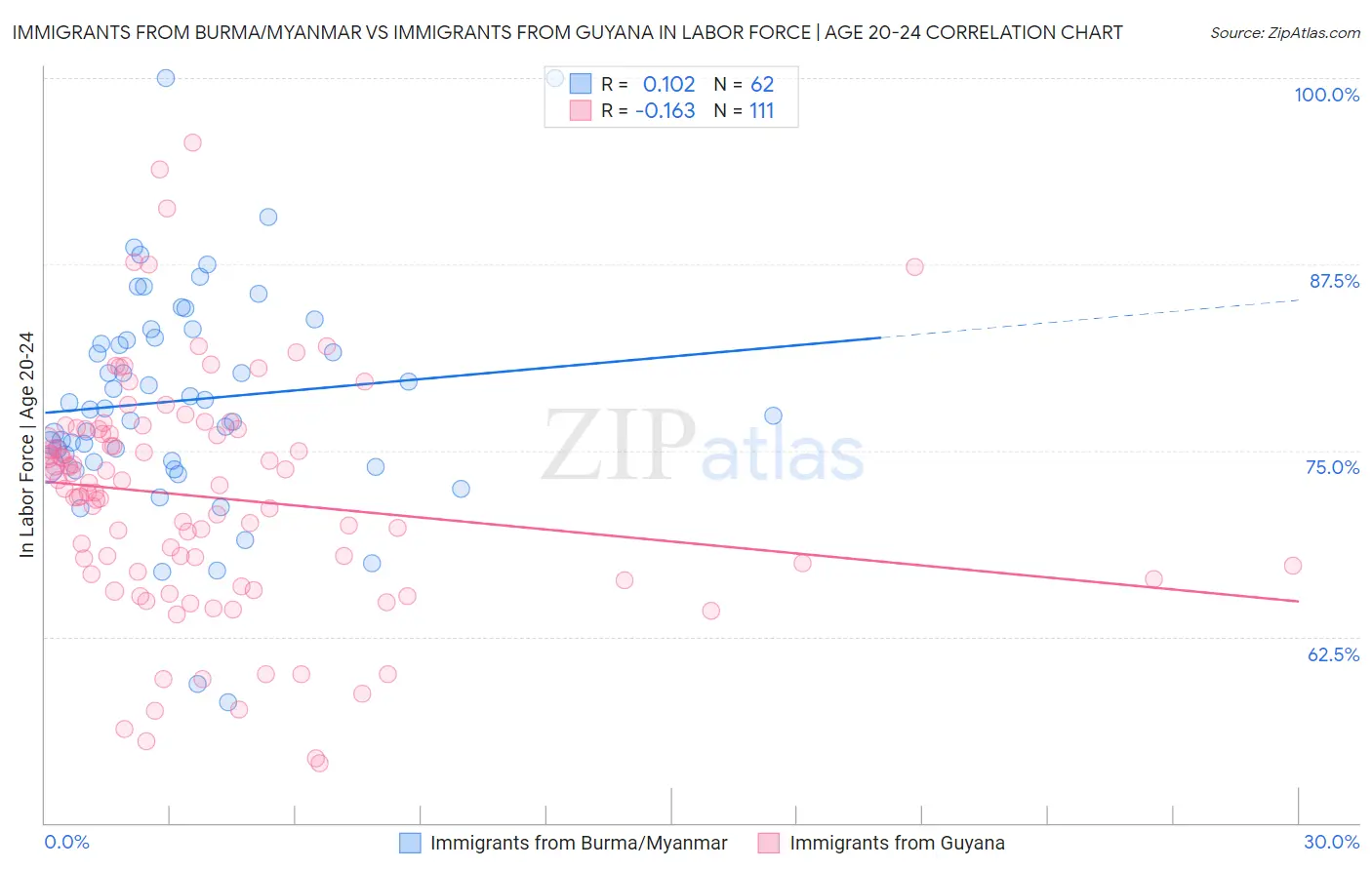 Immigrants from Burma/Myanmar vs Immigrants from Guyana In Labor Force | Age 20-24