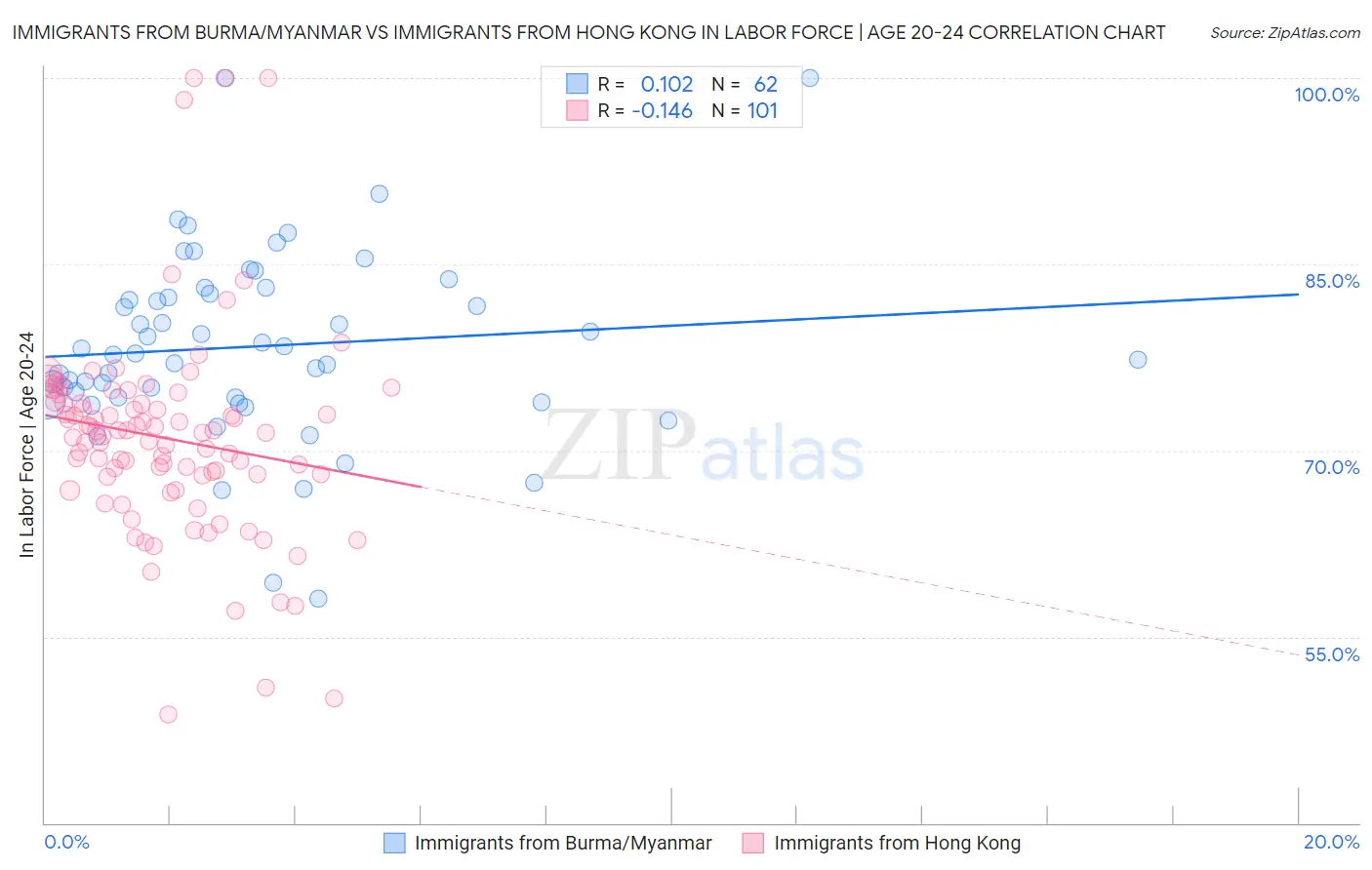 Immigrants from Burma/Myanmar vs Immigrants from Hong Kong In Labor Force | Age 20-24