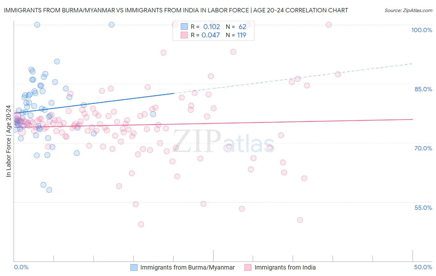 Immigrants from Burma/Myanmar vs Immigrants from India In Labor Force | Age 20-24