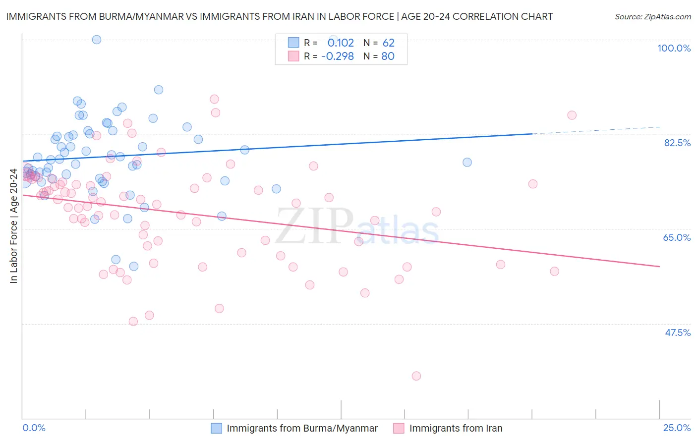 Immigrants from Burma/Myanmar vs Immigrants from Iran In Labor Force | Age 20-24