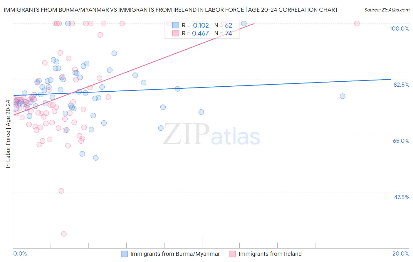 Immigrants from Burma/Myanmar vs Immigrants from Ireland In Labor Force | Age 20-24