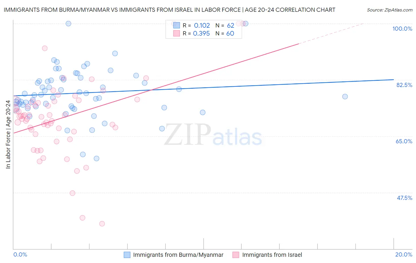 Immigrants from Burma/Myanmar vs Immigrants from Israel In Labor Force | Age 20-24