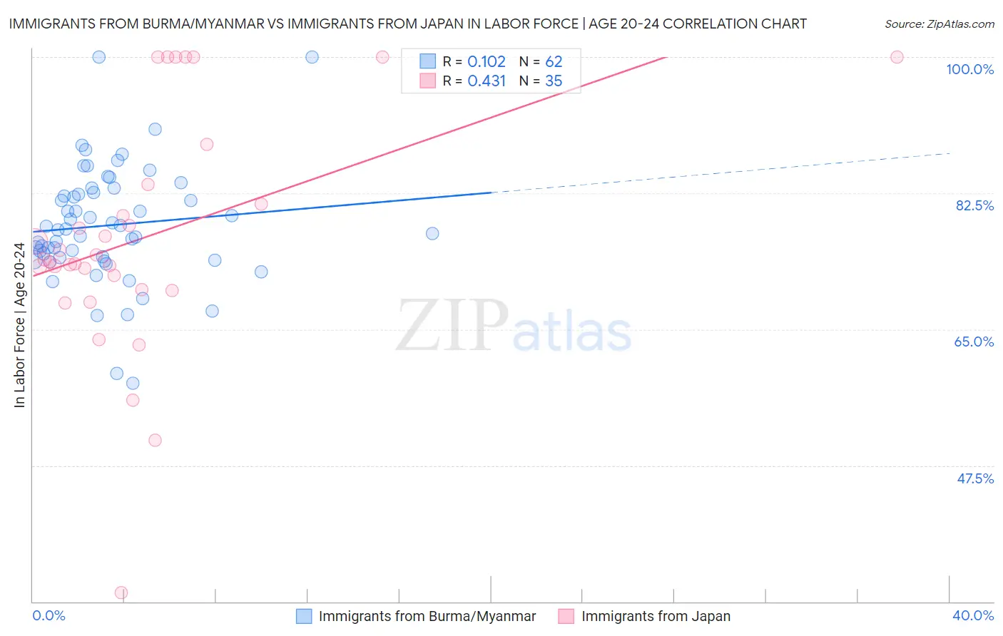 Immigrants from Burma/Myanmar vs Immigrants from Japan In Labor Force | Age 20-24