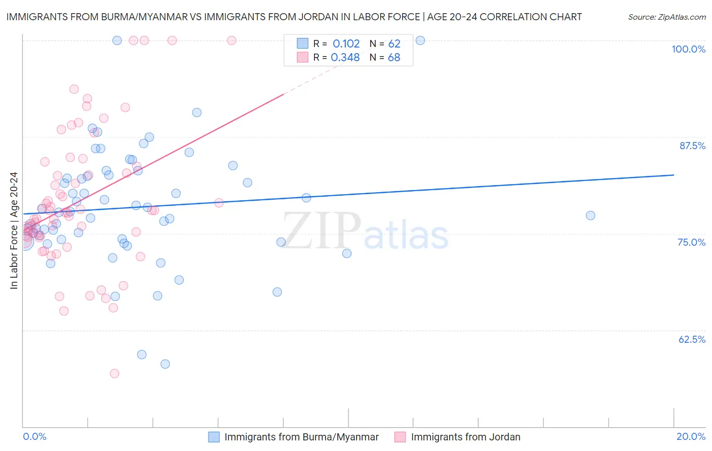 Immigrants from Burma/Myanmar vs Immigrants from Jordan In Labor Force | Age 20-24