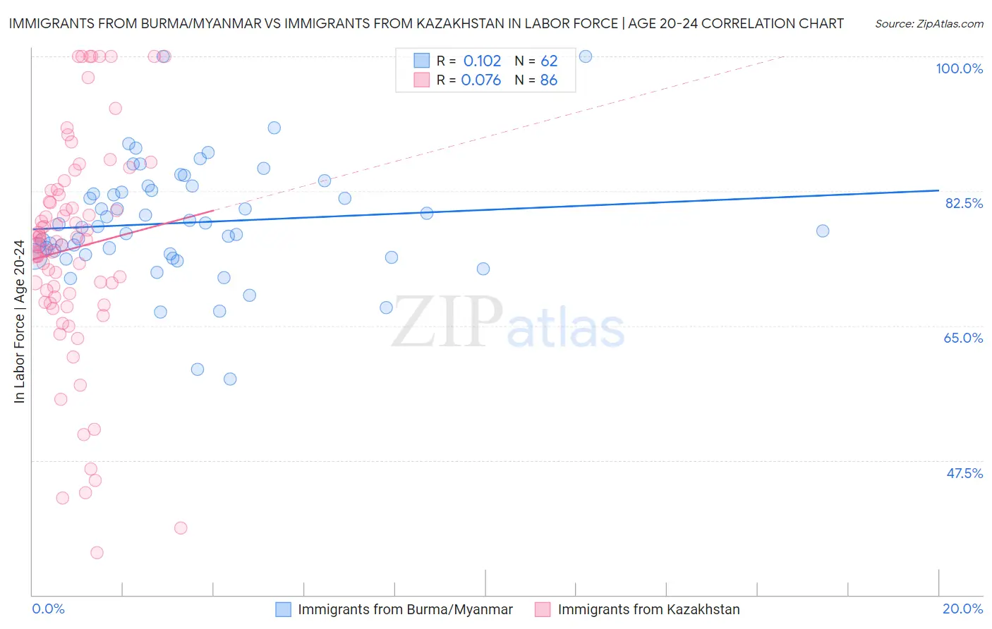 Immigrants from Burma/Myanmar vs Immigrants from Kazakhstan In Labor Force | Age 20-24