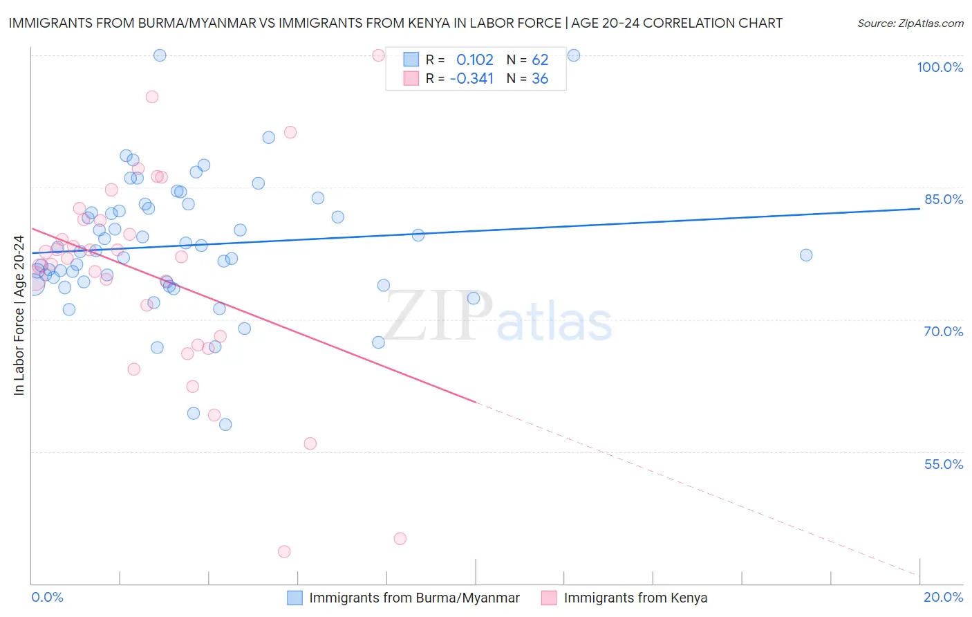 Immigrants from Burma/Myanmar vs Immigrants from Kenya In Labor Force | Age 20-24