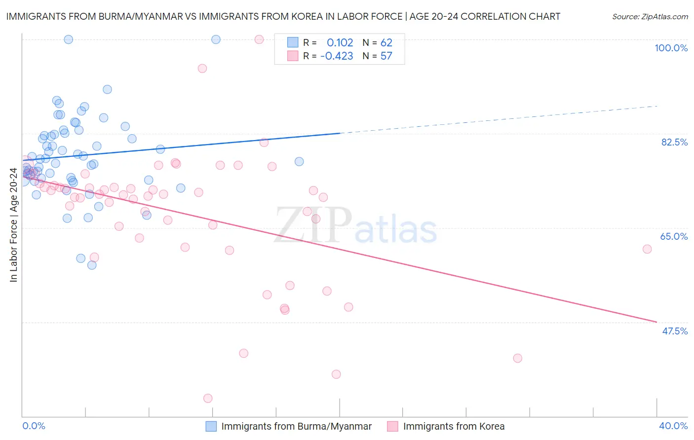 Immigrants from Burma/Myanmar vs Immigrants from Korea In Labor Force | Age 20-24