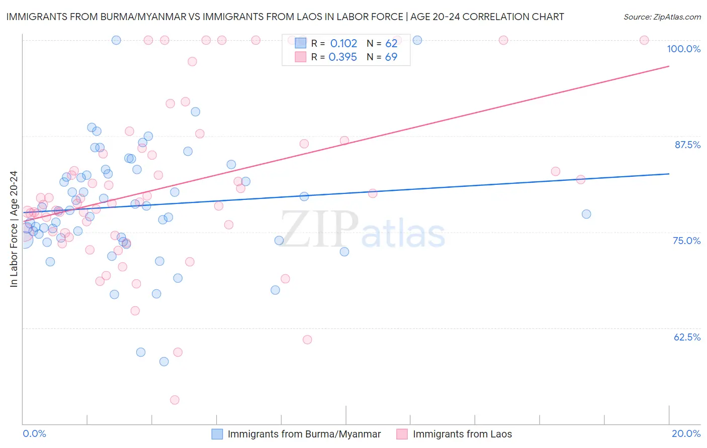 Immigrants from Burma/Myanmar vs Immigrants from Laos In Labor Force | Age 20-24