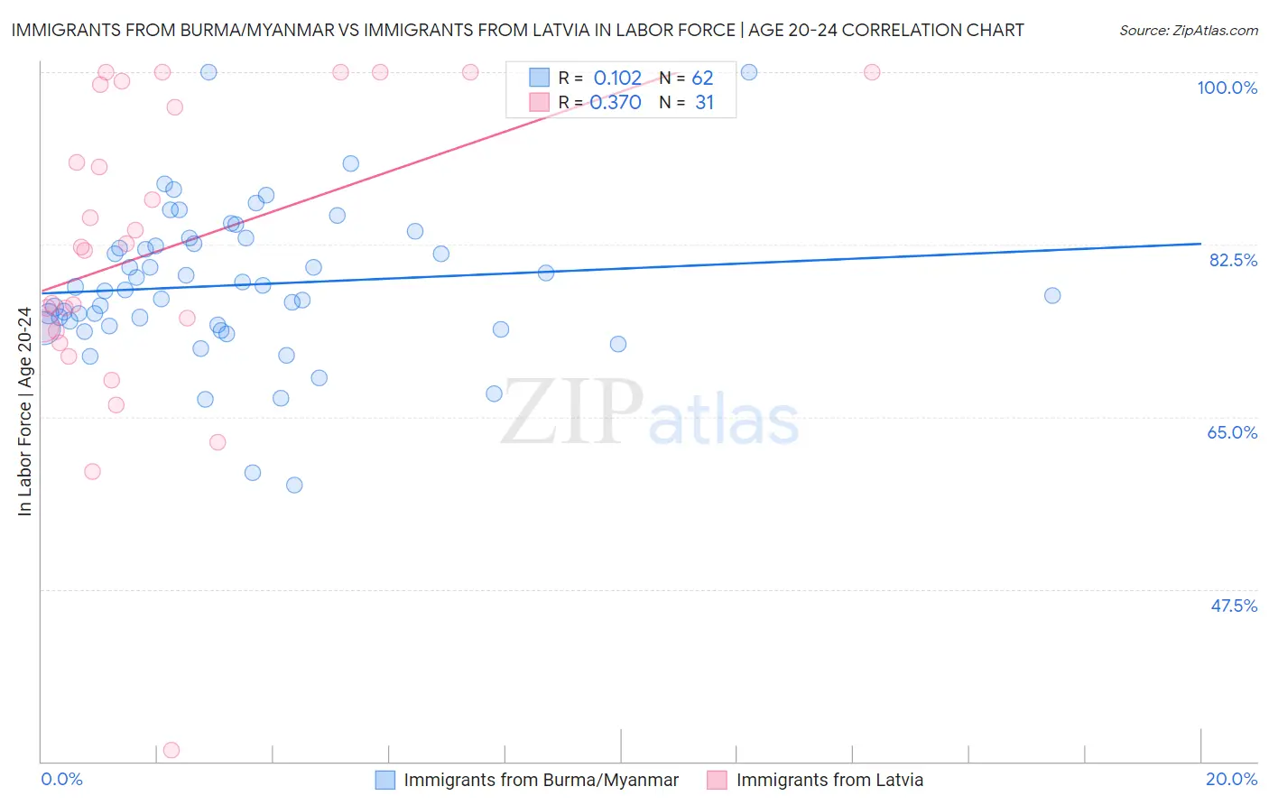 Immigrants from Burma/Myanmar vs Immigrants from Latvia In Labor Force | Age 20-24