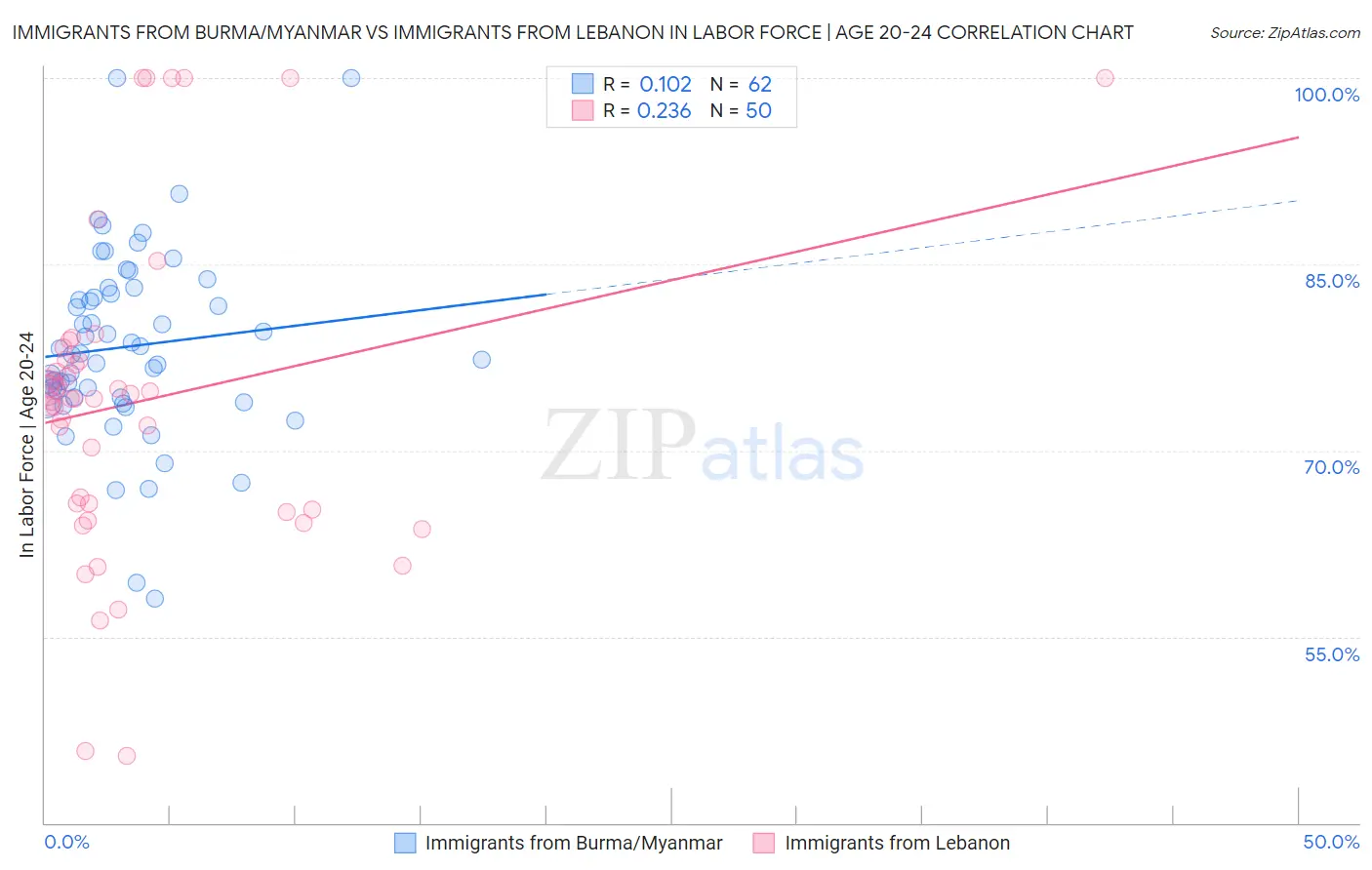 Immigrants from Burma/Myanmar vs Immigrants from Lebanon In Labor Force | Age 20-24