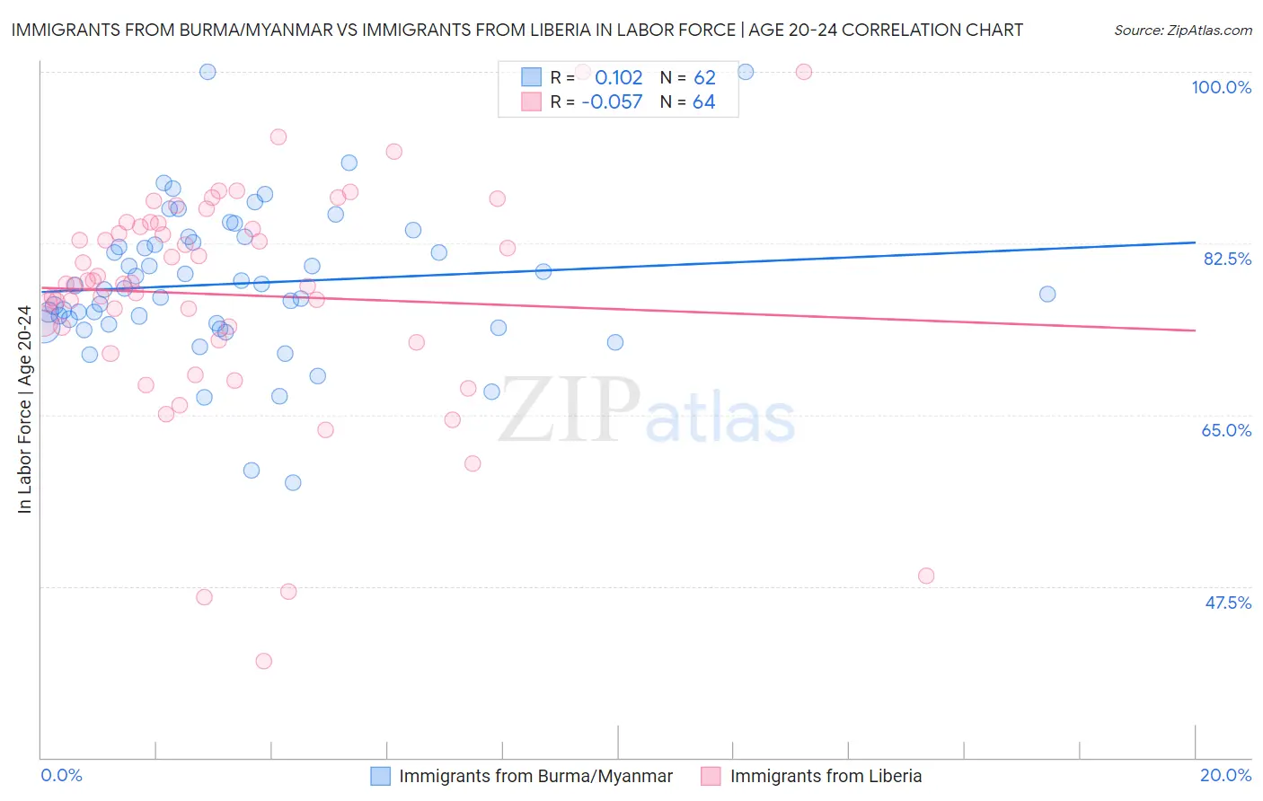 Immigrants from Burma/Myanmar vs Immigrants from Liberia In Labor Force | Age 20-24
