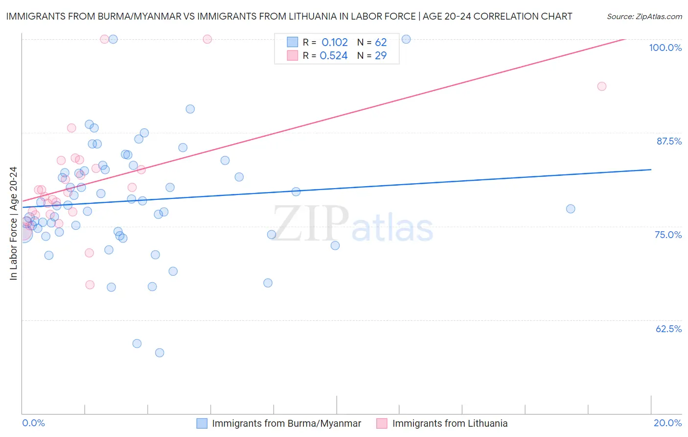 Immigrants from Burma/Myanmar vs Immigrants from Lithuania In Labor Force | Age 20-24