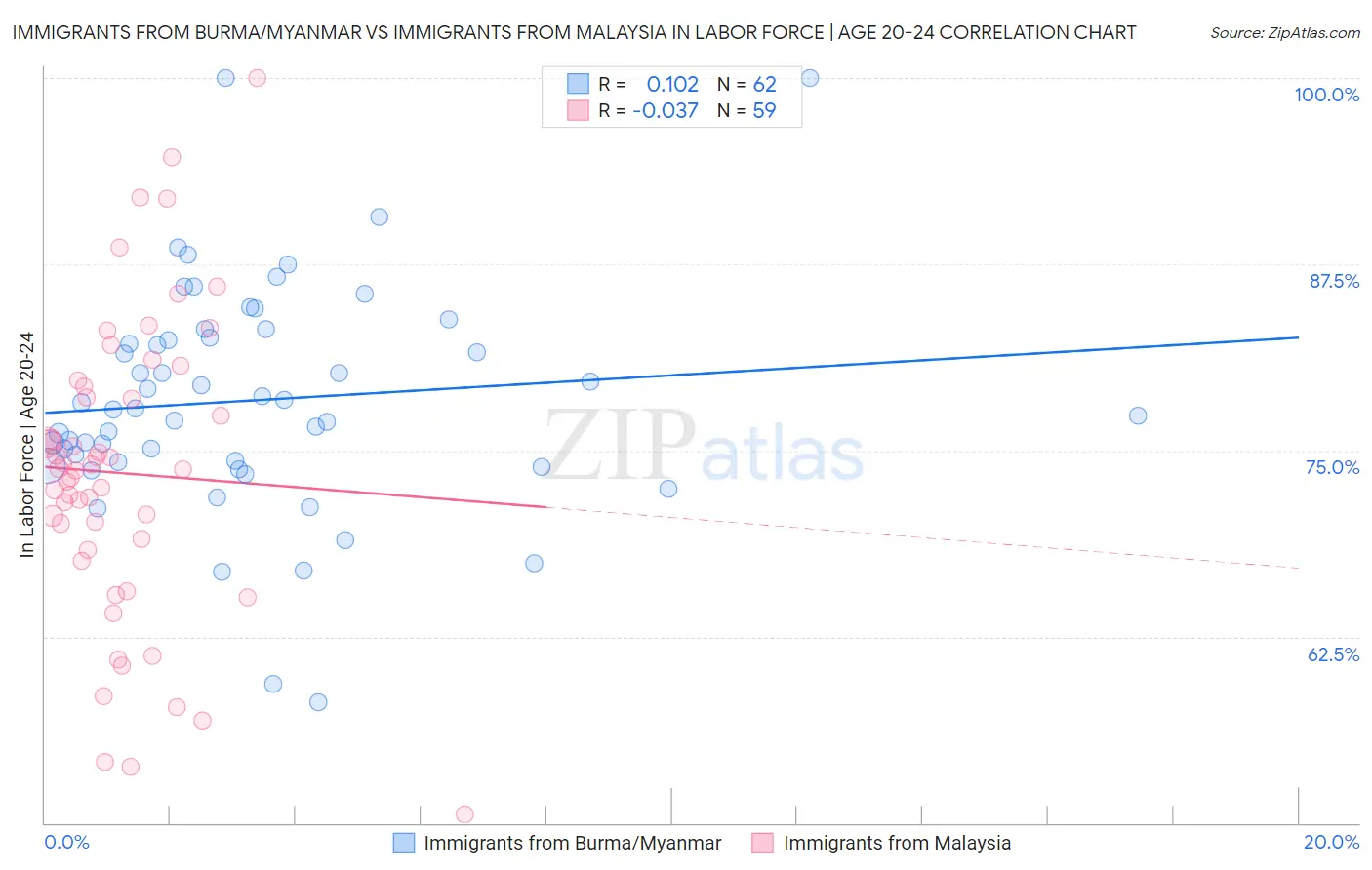 Immigrants from Burma/Myanmar vs Immigrants from Malaysia In Labor Force | Age 20-24
