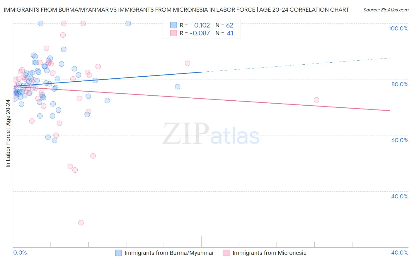 Immigrants from Burma/Myanmar vs Immigrants from Micronesia In Labor Force | Age 20-24