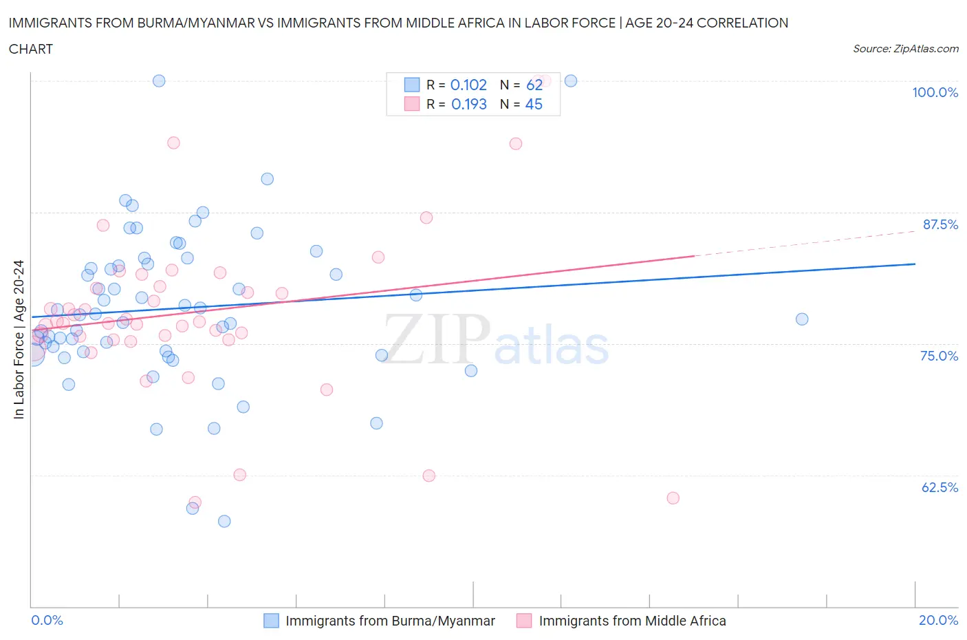 Immigrants from Burma/Myanmar vs Immigrants from Middle Africa In Labor Force | Age 20-24