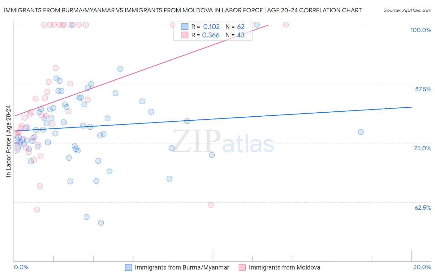Immigrants from Burma/Myanmar vs Immigrants from Moldova In Labor Force | Age 20-24