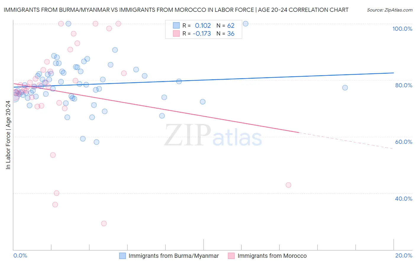 Immigrants from Burma/Myanmar vs Immigrants from Morocco In Labor Force | Age 20-24