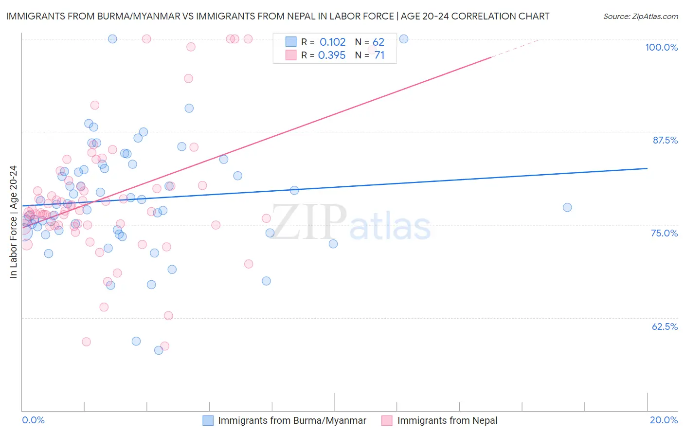Immigrants from Burma/Myanmar vs Immigrants from Nepal In Labor Force | Age 20-24