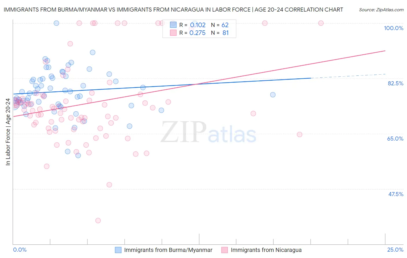 Immigrants from Burma/Myanmar vs Immigrants from Nicaragua In Labor Force | Age 20-24